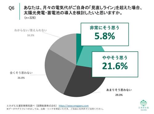 蓄電池の導入検討に関する実態調査を実施